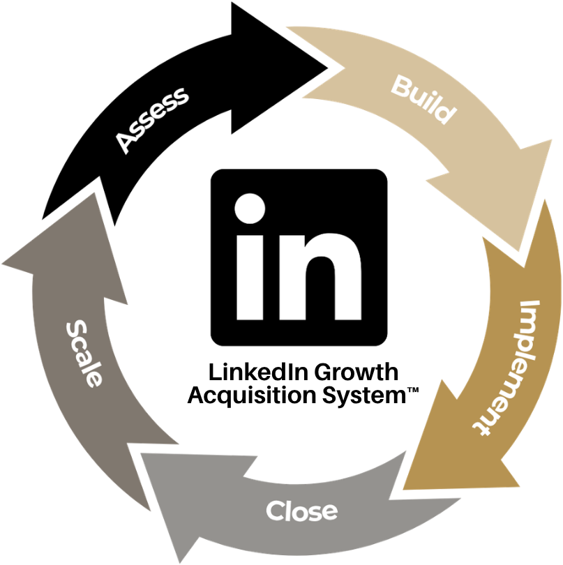 LinkedIn Growth Acquisition System infographic illustrating a continuous business development process: Assess opportunities, Build strategy, Implement outreach, Close clients, and Scale growth.